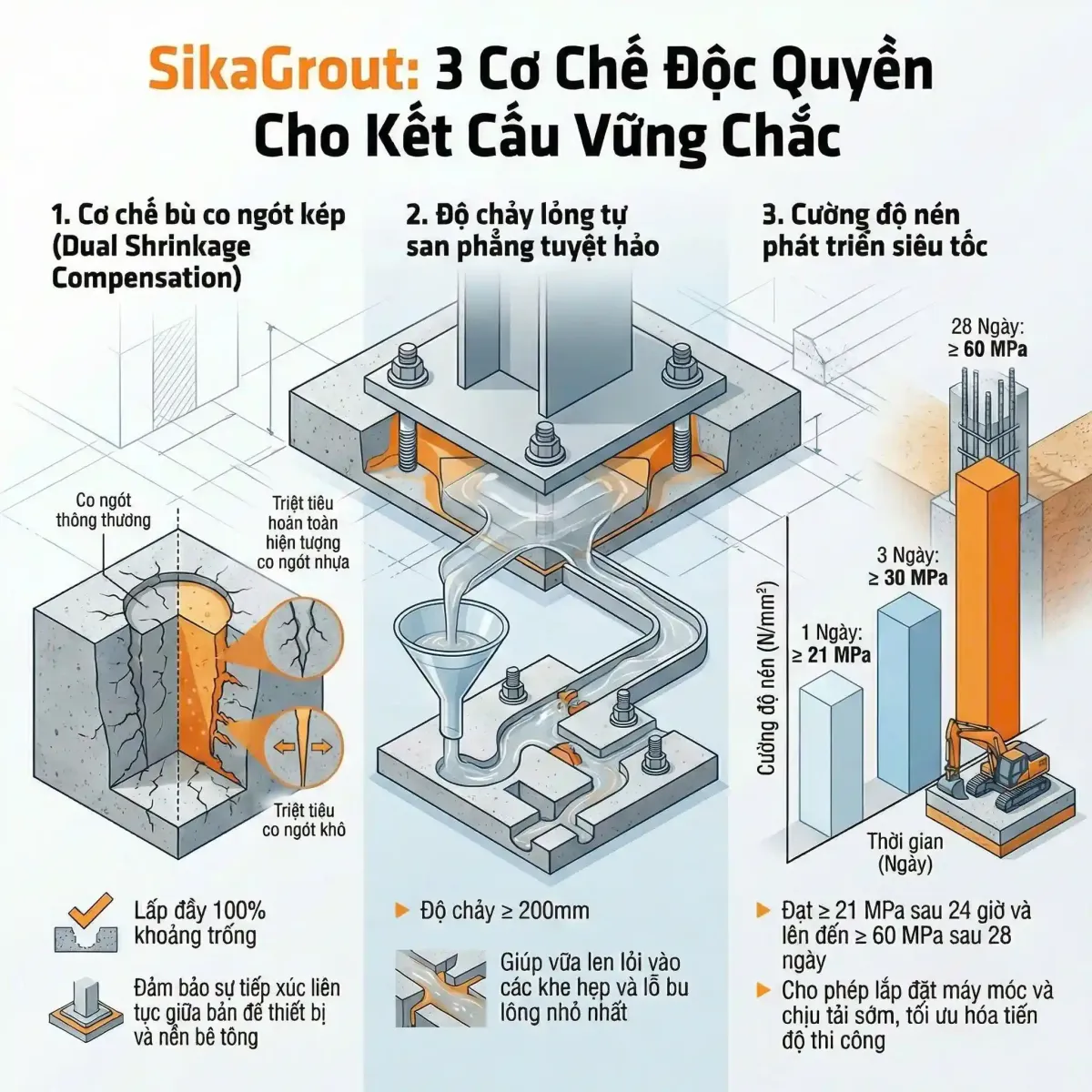 các dòng sikagrout - 3 cơ chế độc quyền