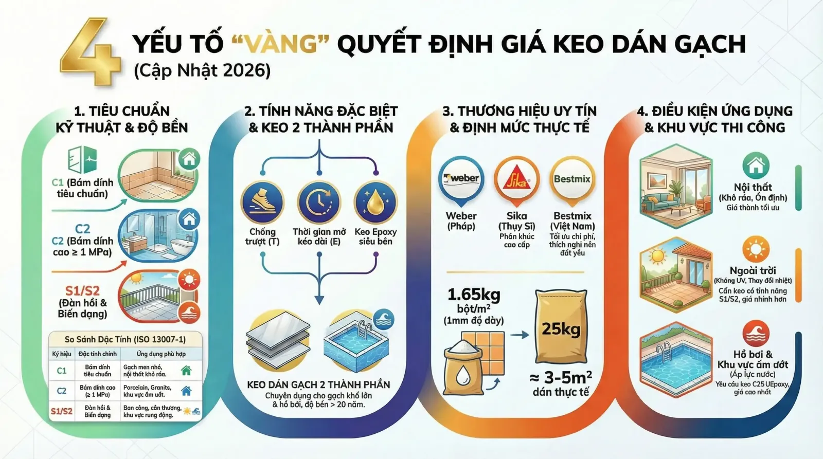 báo giá keo dán gạch ốp tường - 4 yếu tố